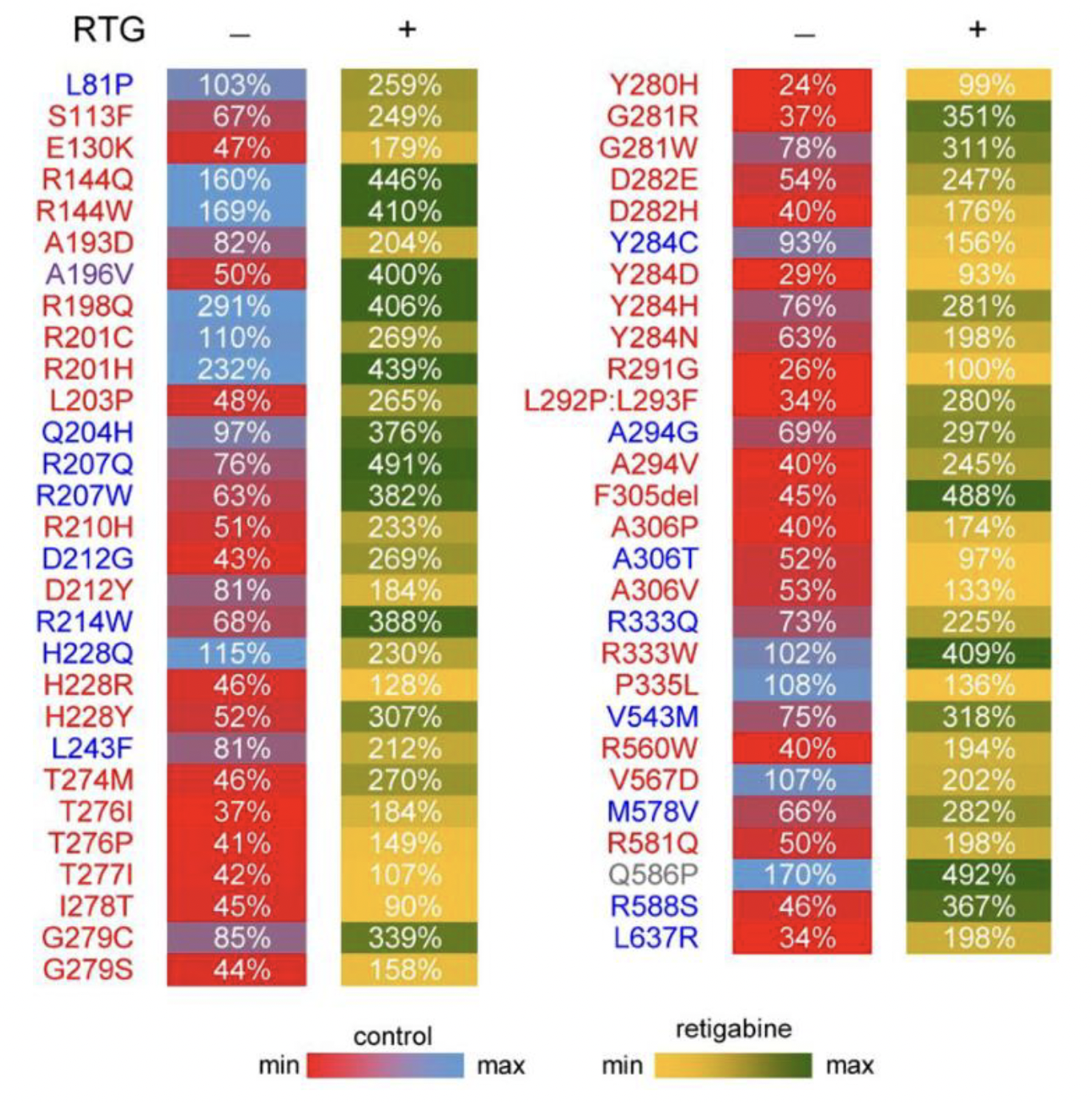 A heatmap​ compares density (percentage of untreated WT under control and retigabine conditions​ [RTG]) for a list of variants on the x axis. For control, the minimum is coded red and the maximum blue; for retigabine, minimum is yellow and max is green.
